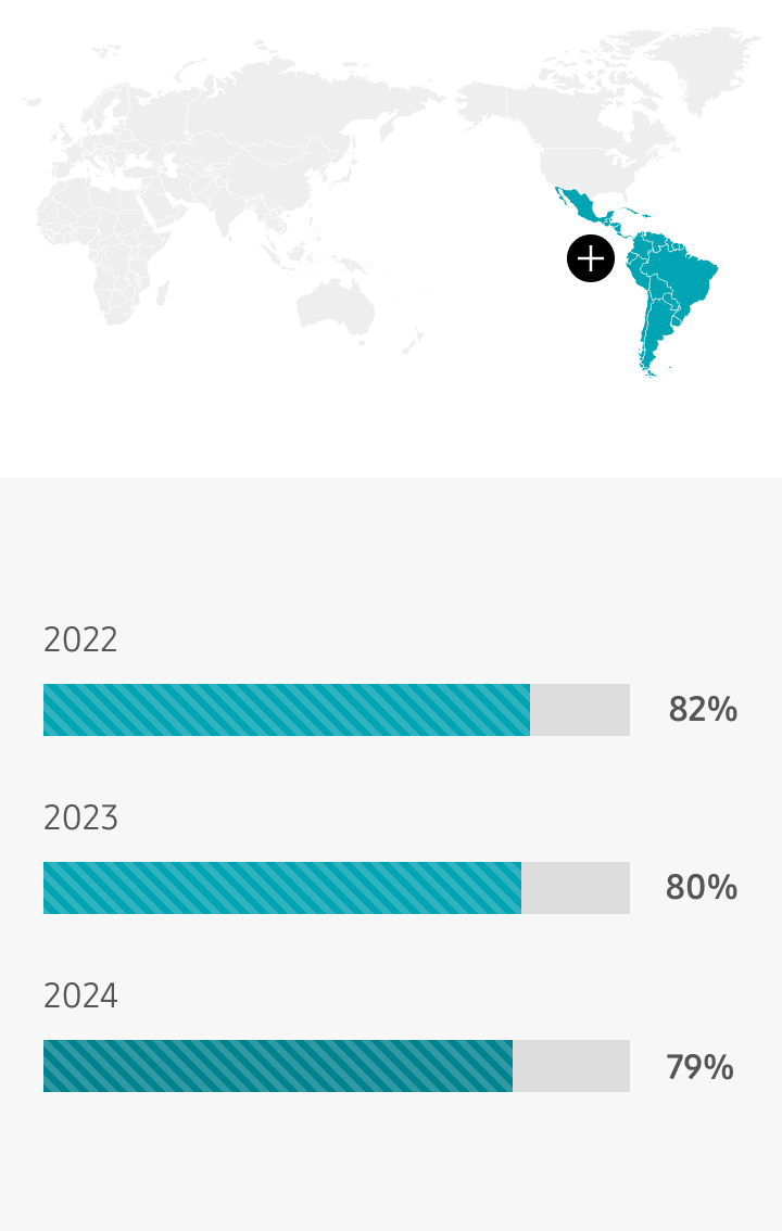 Latin America 2022 82%, 2023 80%, 2024 79%