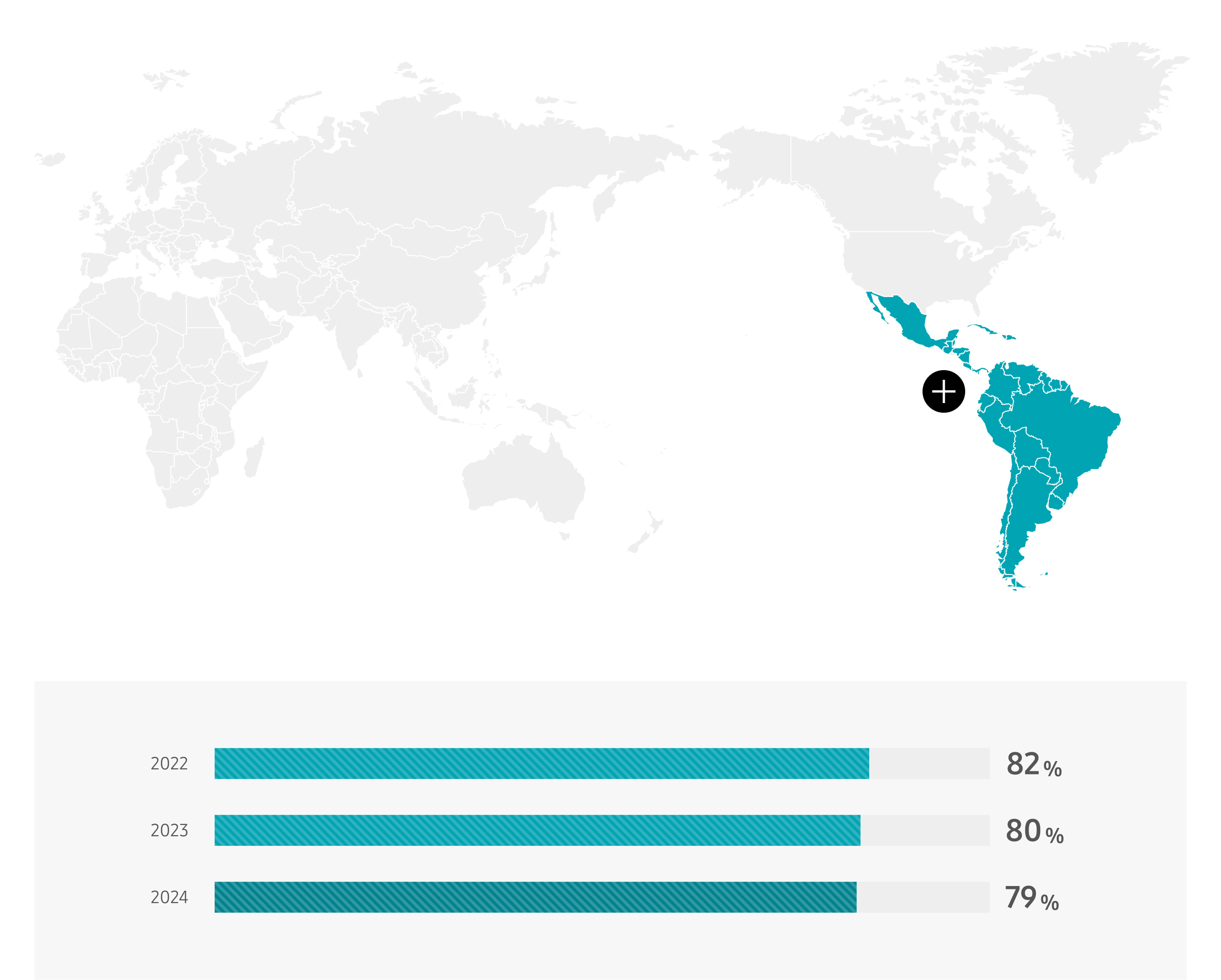 Latin America 2022 82%, 2023 80%, 2024 79%