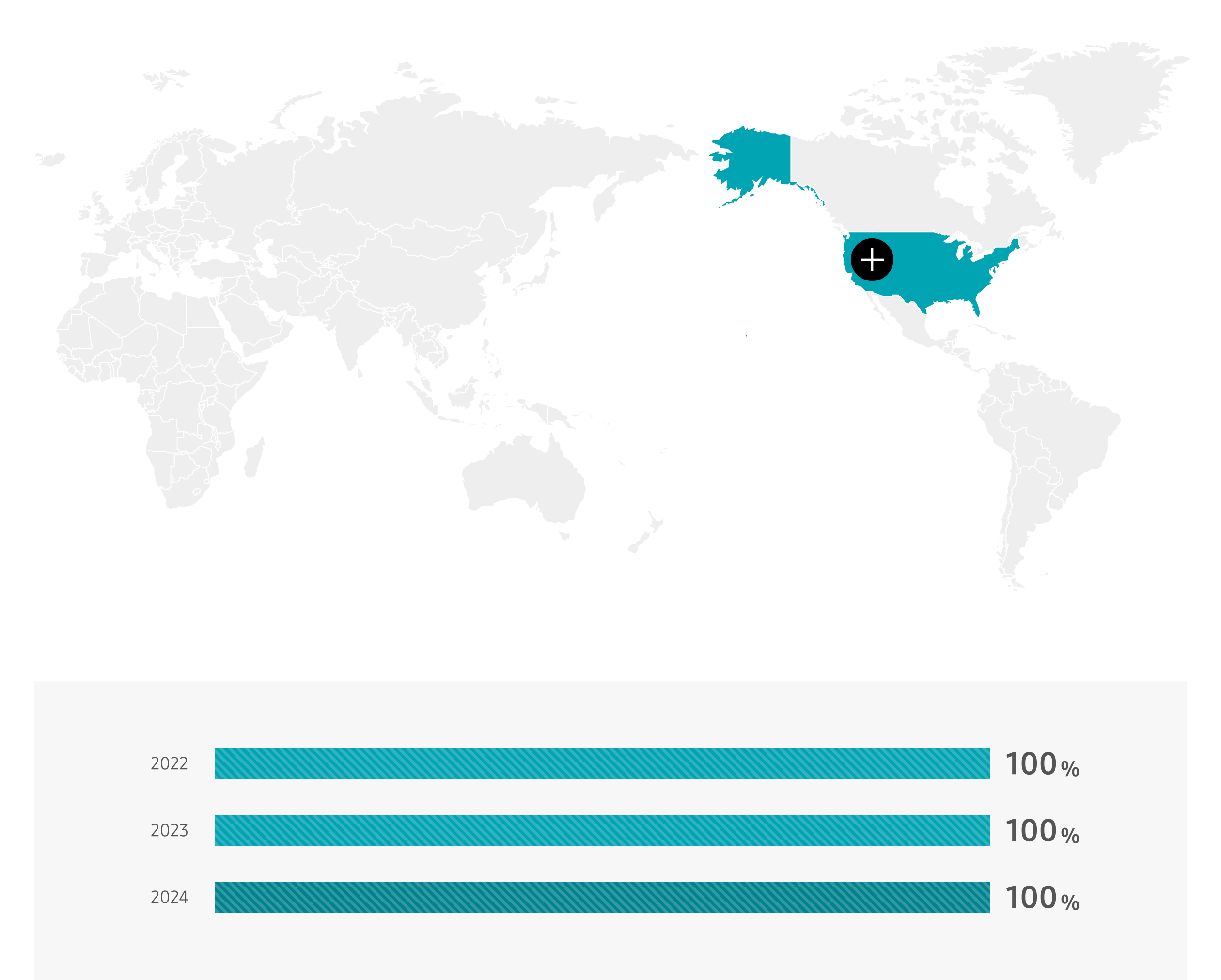 미국 2021년 100%, 2022년 100%, 2023년 100%